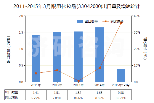 2011-2015年3月眼用化妝品(33042000)出口量及增速統(tǒng)計(jì)